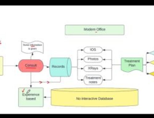 Ai Driven Orthodontic Practice